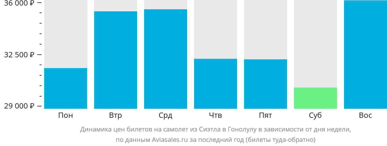 Динамика цен билетов на самолёт из Сиэтла в Гонолулу в зависимости от дня недели