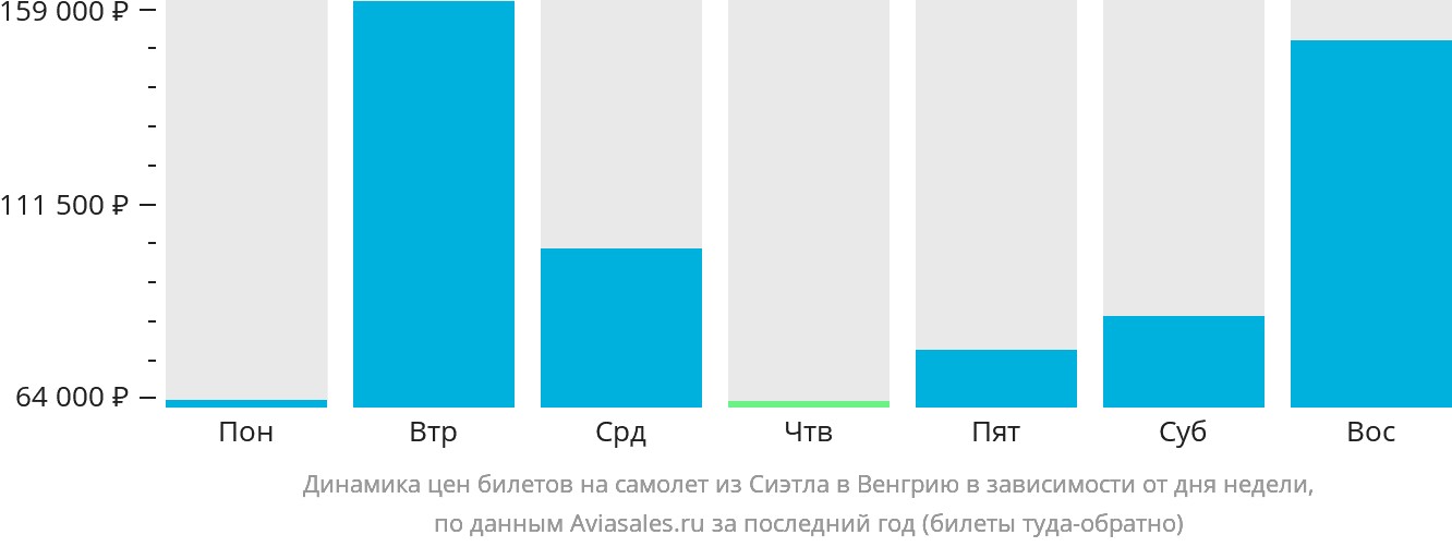 Динамика цен билетов на самолёт из Сиэтла в Венгрию в зависимости от дня недели