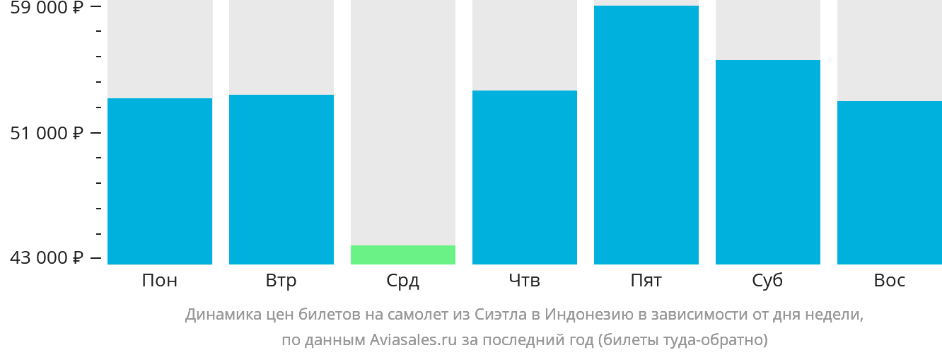 Динамика цен билетов на самолёт из Сиэтла в Индонезию в зависимости от дня недели