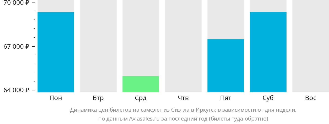 Динамика цен билетов на самолёт из Сиэтла в Иркутск в зависимости от дня недели