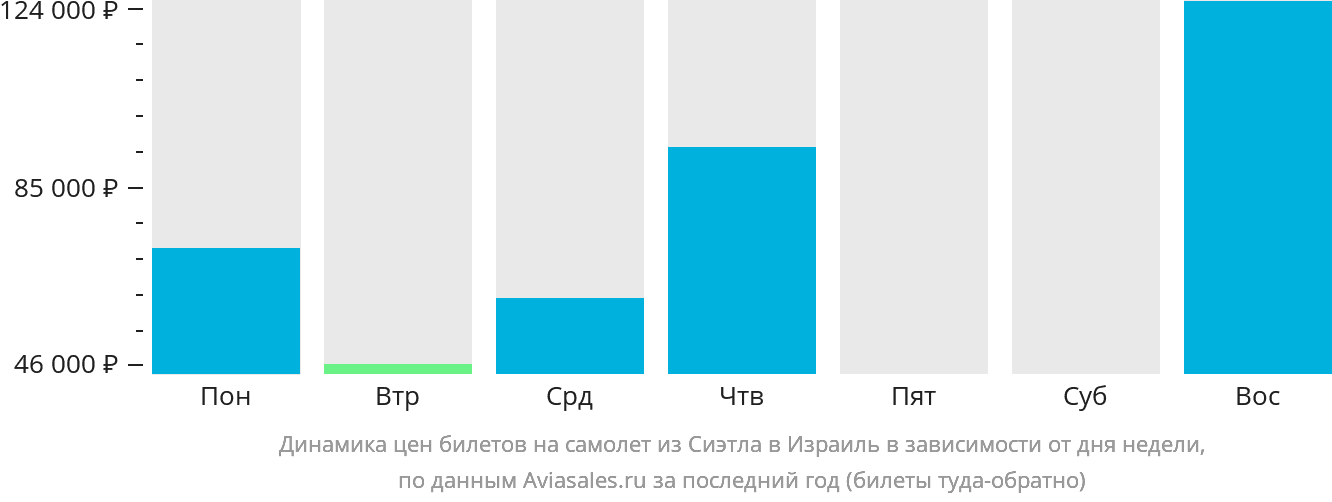 Динамика цен билетов на самолёт из Сиэтла в Израиль в зависимости от дня недели