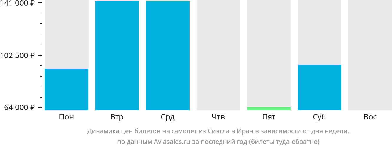 Динамика цен билетов на самолёт из Сиэтла в Иран в зависимости от дня недели