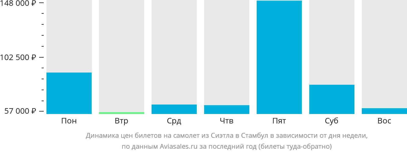Динамика цен билетов на самолёт из Сиэтла в Стамбул в зависимости от дня недели