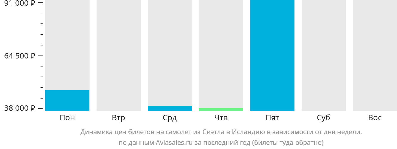 Динамика цен билетов на самолёт из Сиэтла в Исландию в зависимости от дня недели