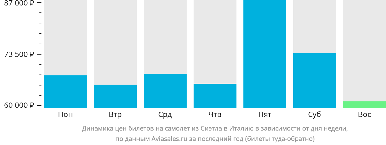 Динамика цен билетов на самолёт из Сиэтла в Италию в зависимости от дня недели