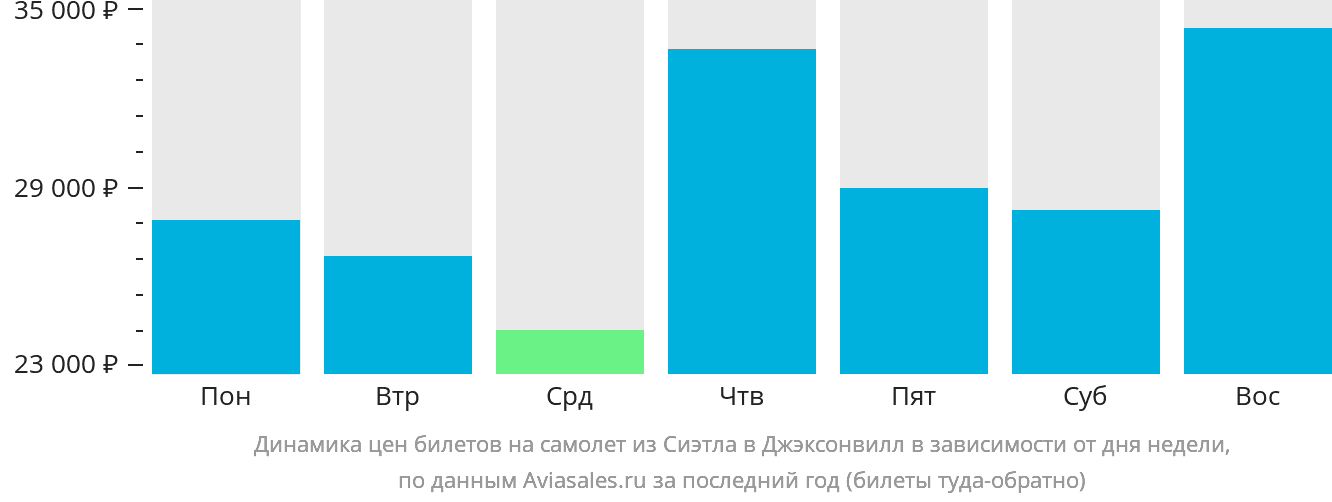 Динамика цен билетов на самолёт из Сиэтла в Джексонвилл в зависимости от дня недели