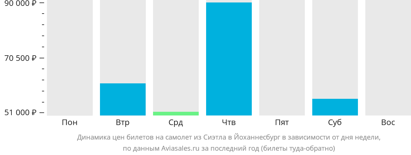 Динамика цен билетов на самолёт из Сиэтла в Йоханнесбург в зависимости от дня недели
