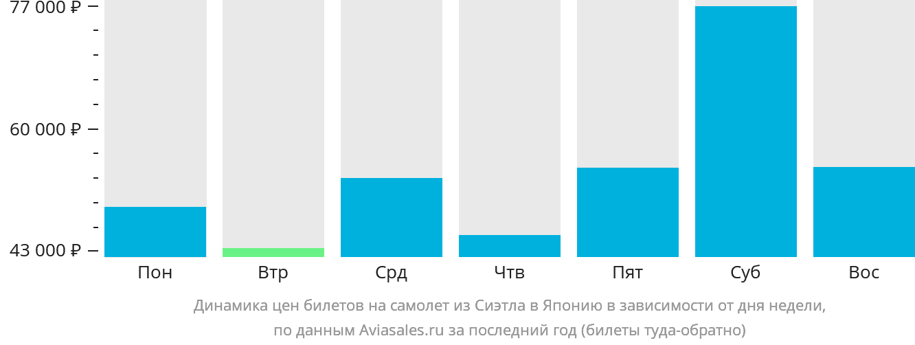 Динамика цен билетов на самолёт из Сиэтла в Японию в зависимости от дня недели