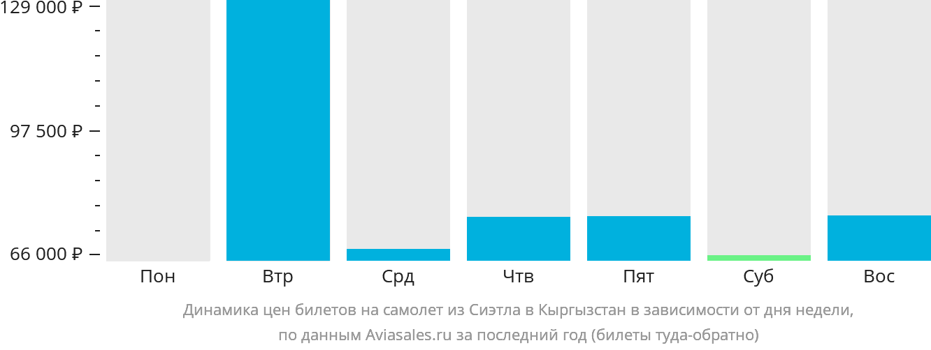 Динамика цен билетов на самолёт из Сиэтла в Кыргызстан в зависимости от дня недели