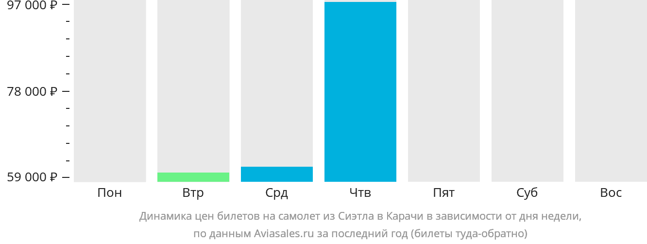 Динамика цен билетов на самолёт из Сиэтла в Карачи в зависимости от дня недели