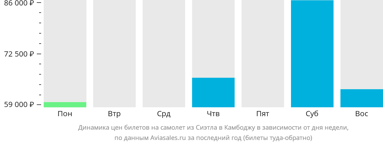Динамика цен билетов на самолёт из Сиэтла в Камбоджу в зависимости от дня недели