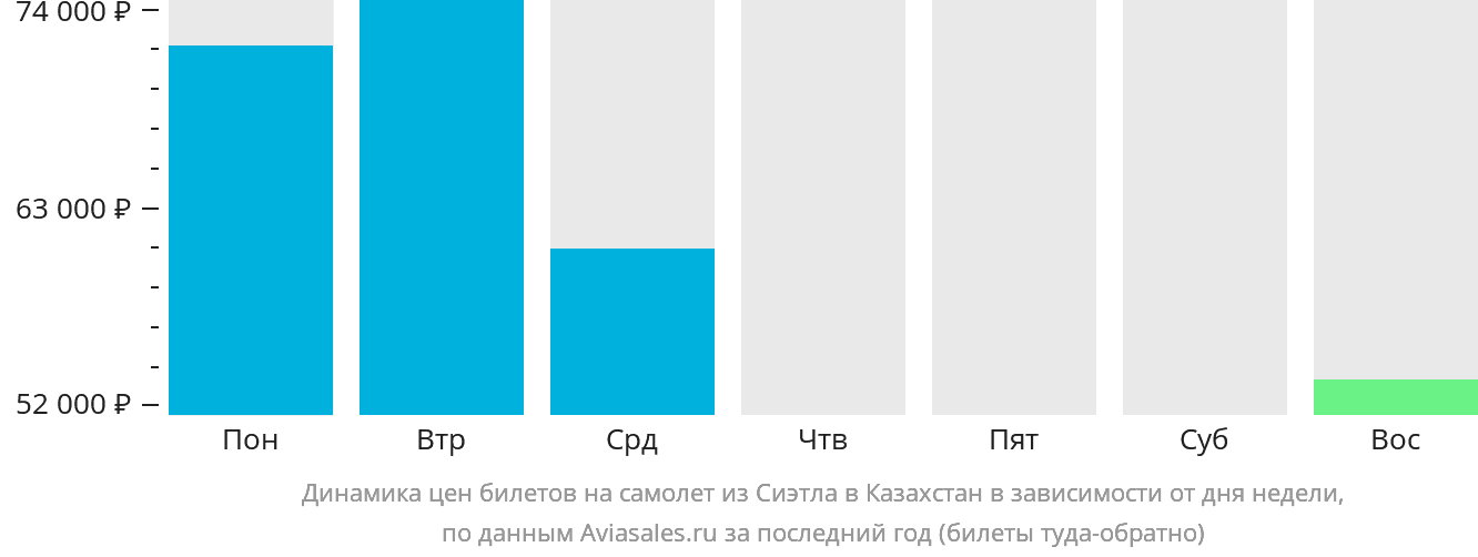 Динамика цен билетов на самолёт из Сиэтла в Казахстан в зависимости от дня недели