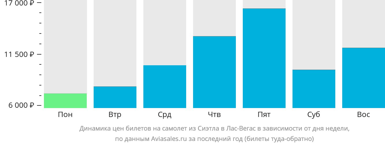 Динамика цен билетов на самолёт из Сиэтла в Лас-Вегас в зависимости от дня недели