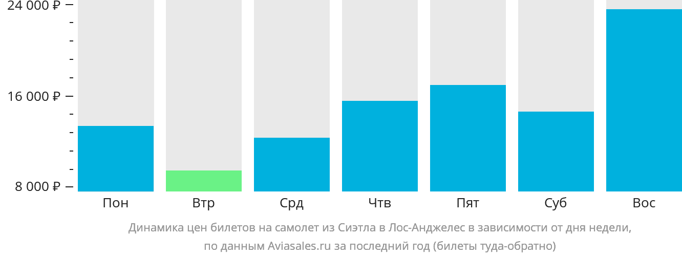Динамика цен билетов на самолёт из Сиэтла в Лос-Анджелес в зависимости от дня недели