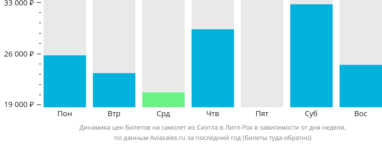 Динамика цен билетов на самолёт из Сиэтла в Литл-Рок в зависимости от дня недели