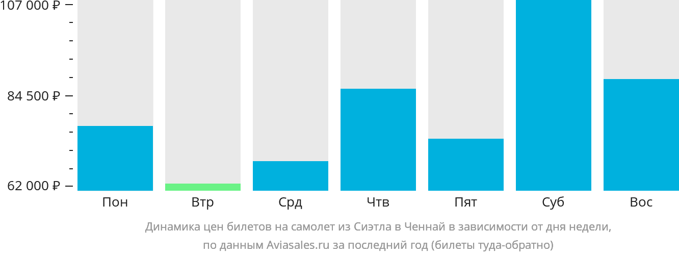 Динамика цен билетов на самолёт из Сиэтла в Ченнай в зависимости от дня недели