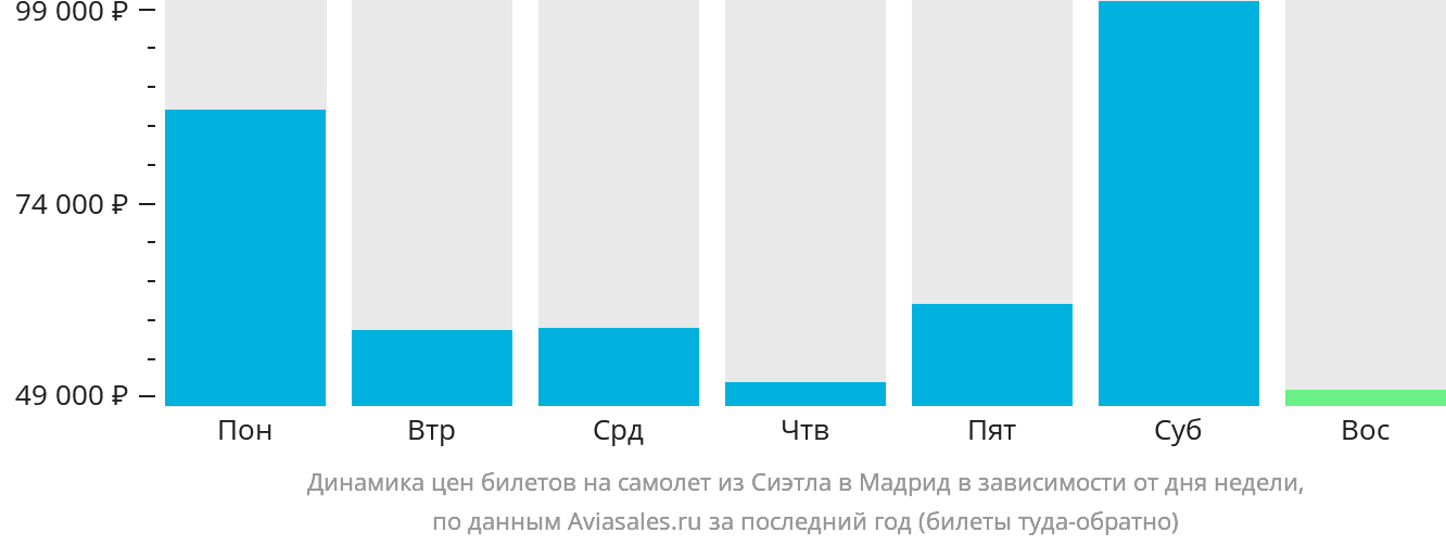 Динамика цен билетов на самолёт из Сиэтла в Мадрид в зависимости от дня недели