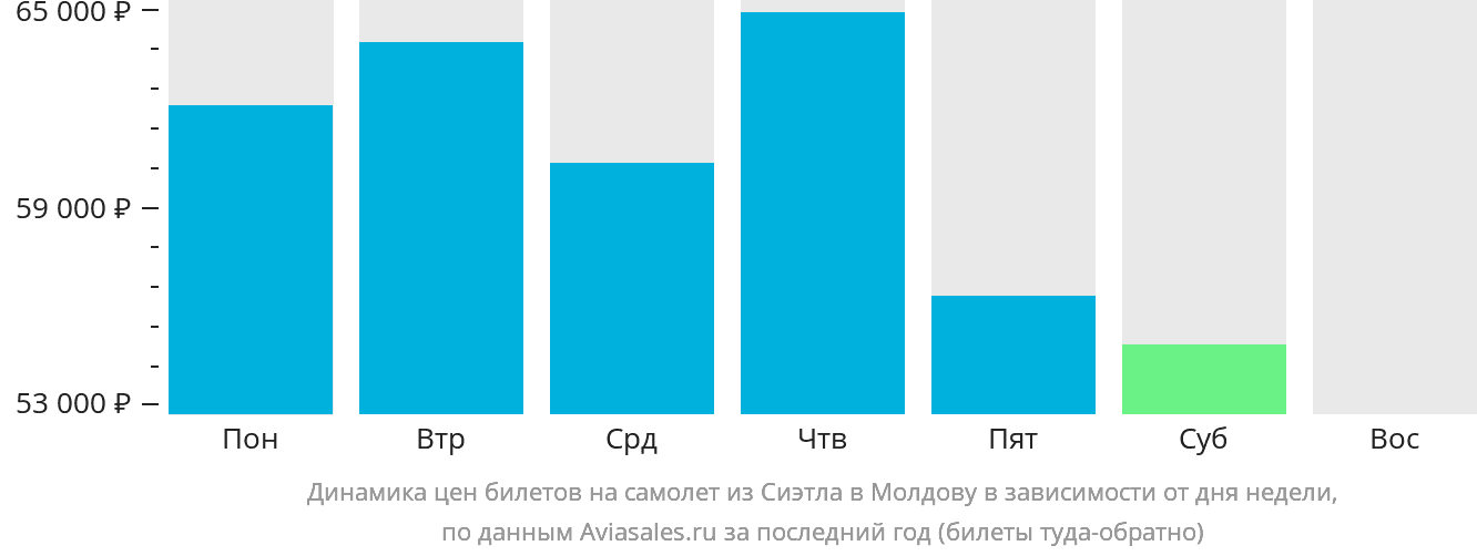 Динамика цен билетов на самолёт из Сиэтла в Молдову в зависимости от дня недели