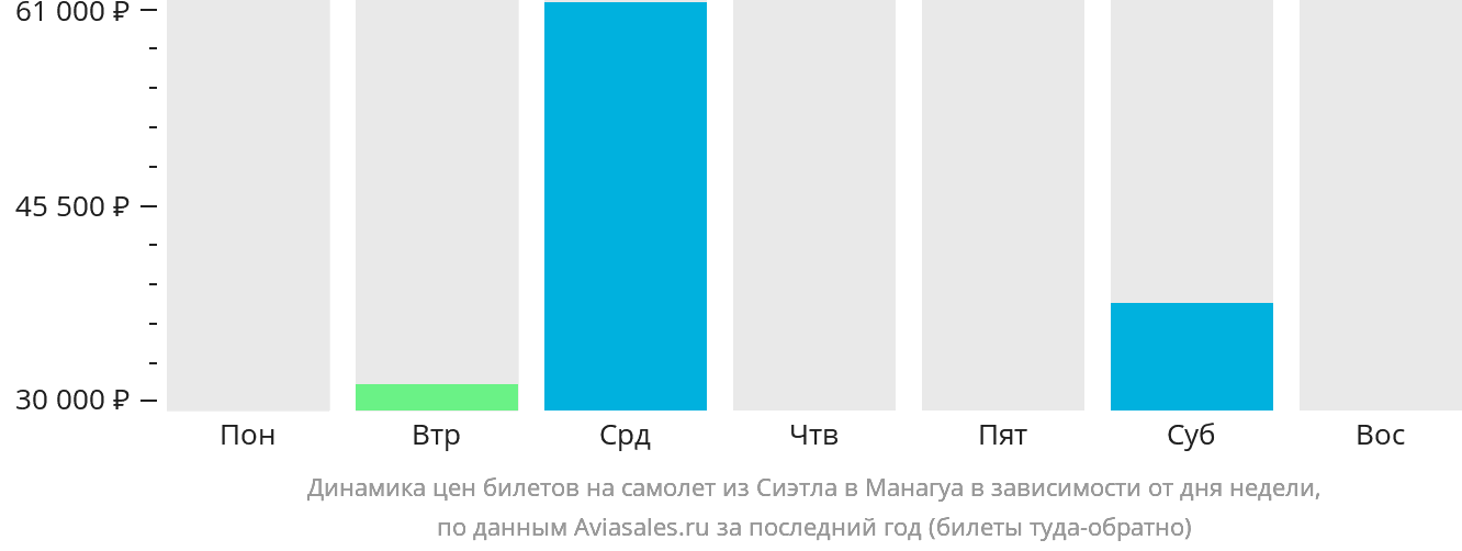 Динамика цен билетов на самолёт из Сиэтла в Манагуа в зависимости от дня недели