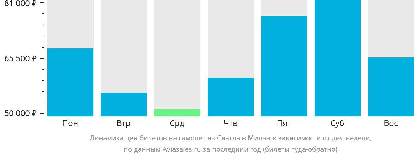Динамика цен билетов на самолёт из Сиэтла в Милан в зависимости от дня недели