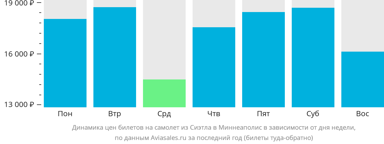 Динамика цен билетов на самолёт из Сиэтла в Миннеаполис в зависимости от дня недели