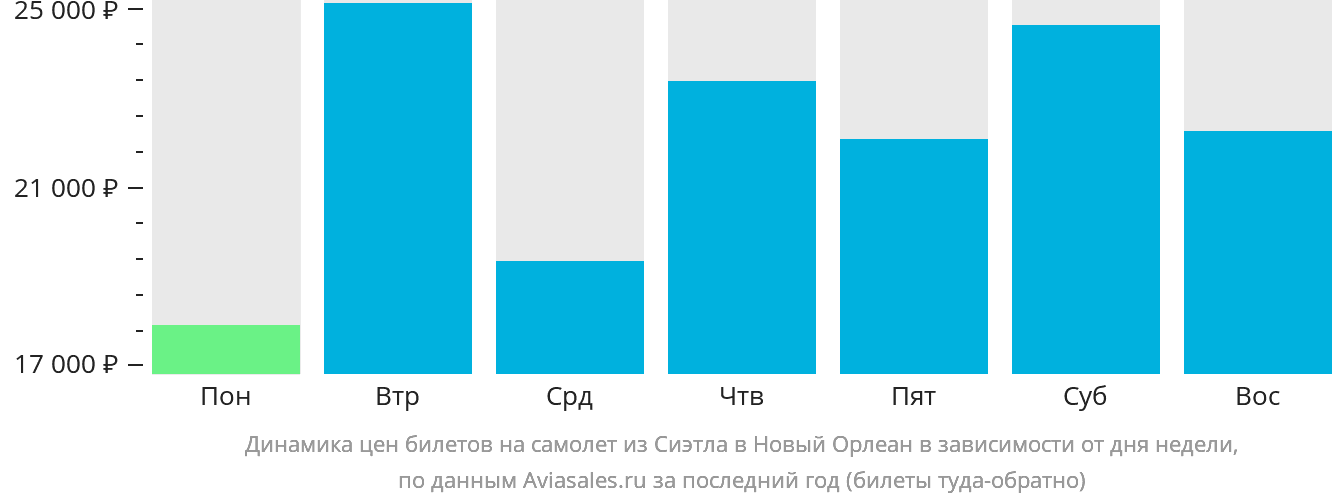 Динамика цен билетов на самолёт из Сиэтла в Новый Орлеан в зависимости от дня недели