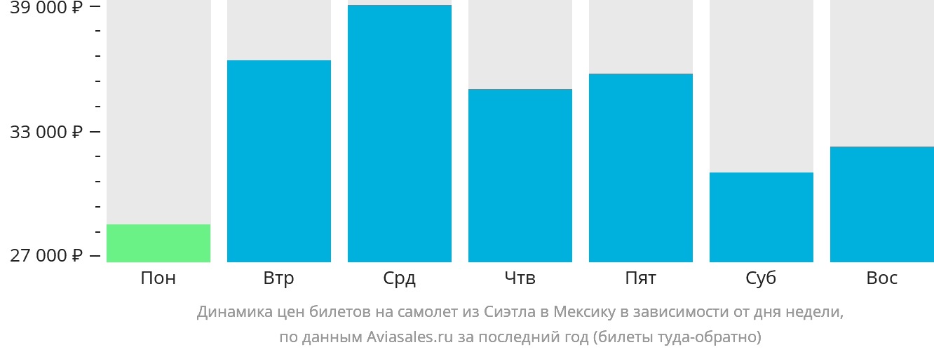 Динамика цен билетов на самолёт из Сиэтла в Мексику в зависимости от дня недели