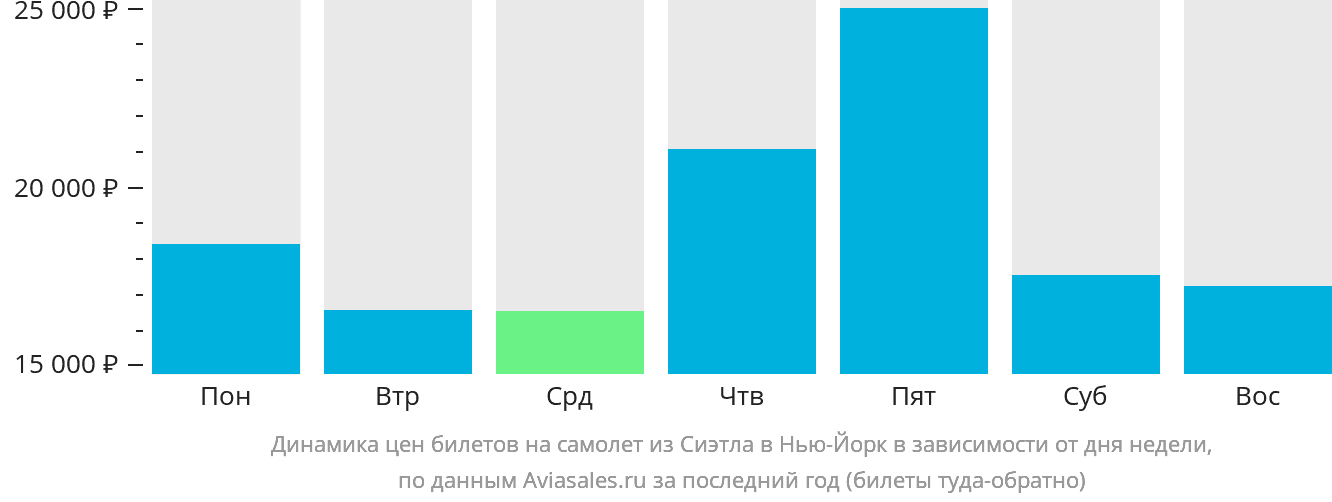 Динамика цен билетов на самолёт из Сиэтла в Нью-Йорк в зависимости от дня недели