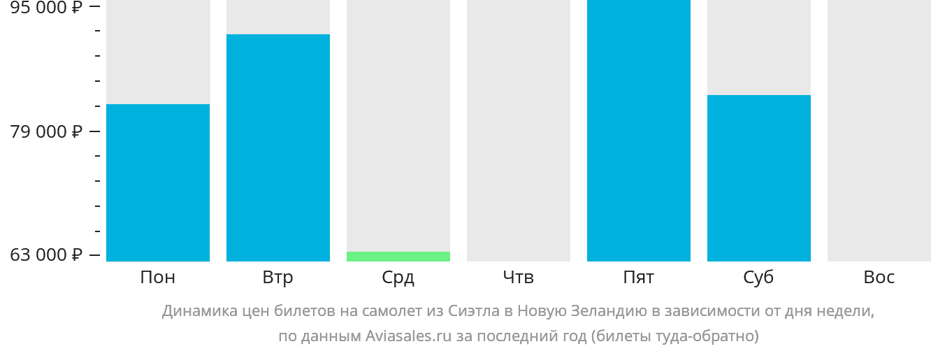 Динамика цен билетов на самолёт из Сиэтла в Новую Зеландию в зависимости от дня недели
