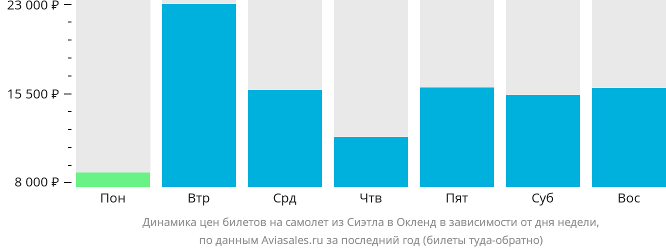 Динамика цен билетов на самолёт из Сиэтла в Окленд в зависимости от дня недели