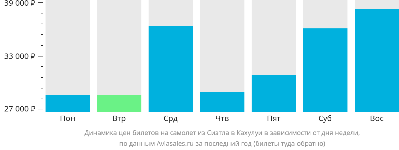 Динамика цен билетов на самолёт из Сиэтла в Кахулуи в зависимости от дня недели