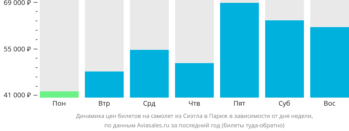 Динамика цен билетов на самолёт из Сиэтла в Париж в зависимости от дня недели