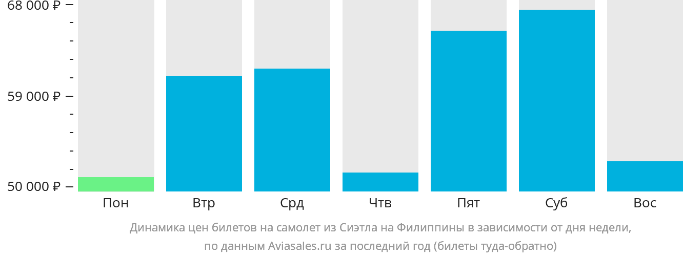 Динамика цен билетов на самолёт из Сиэтла на Филиппины в зависимости от дня недели