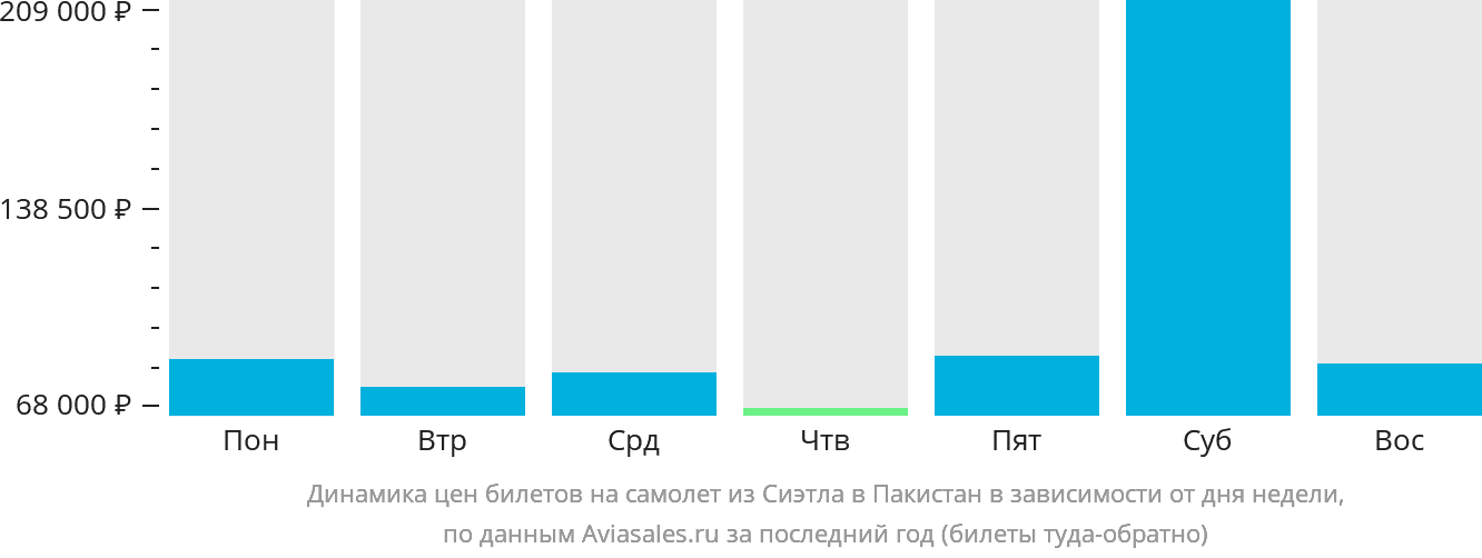Динамика цен билетов на самолёт из Сиэтла в Пакистан в зависимости от дня недели