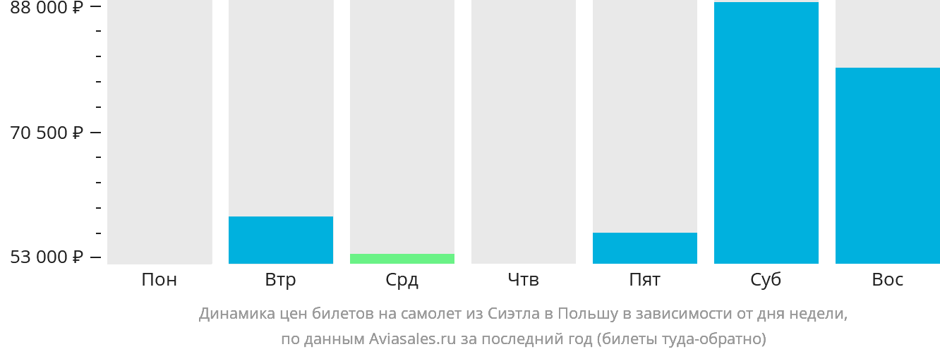 Динамика цен билетов на самолёт из Сиэтла в Польшу в зависимости от дня недели