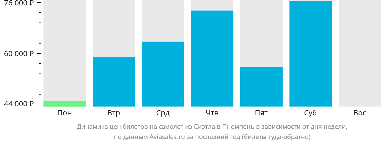 Динамика цен билетов на самолёт из Сиэтла в Пномпень в зависимости от дня недели