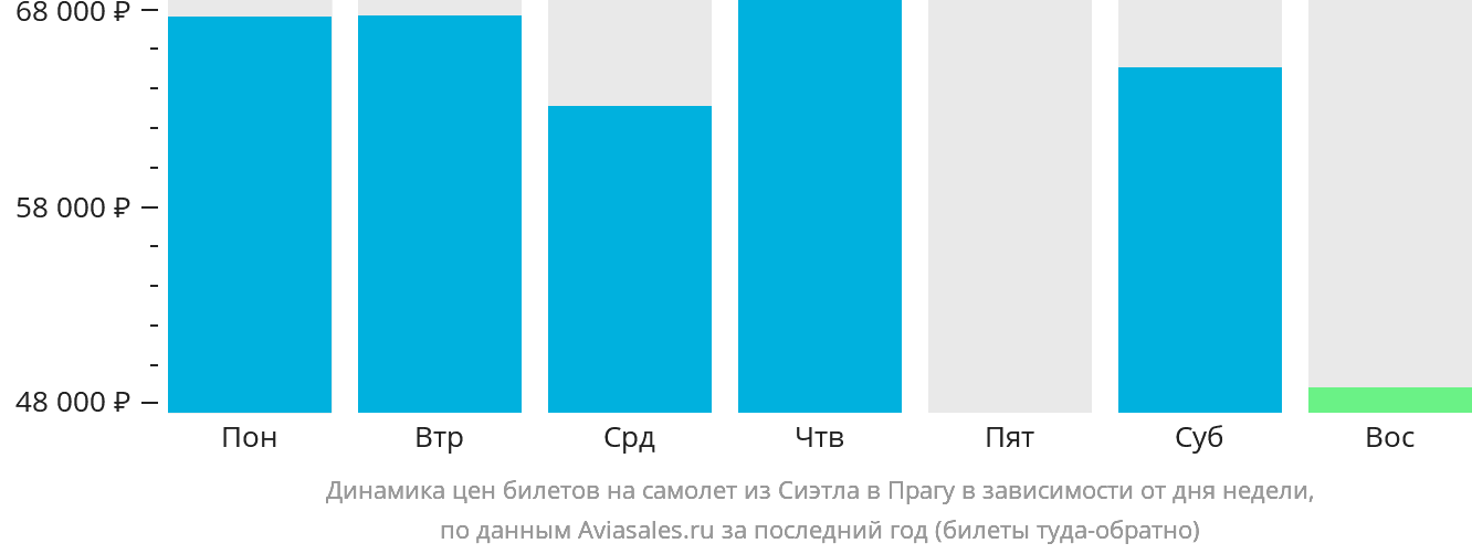 Динамика цен билетов на самолёт из Сиэтла в Прагу в зависимости от дня недели