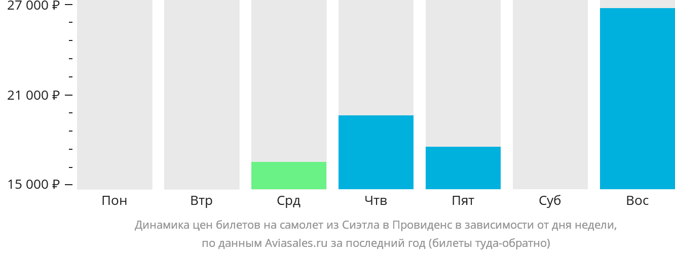Динамика цен билетов на самолёт из Сиэтла в Провиденс в зависимости от дня недели