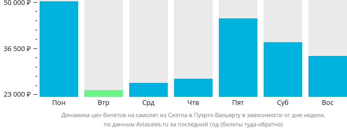 Динамика цен билетов на самолёт из Сиэтла в Пуэрто-Вальярту в зависимости от дня недели