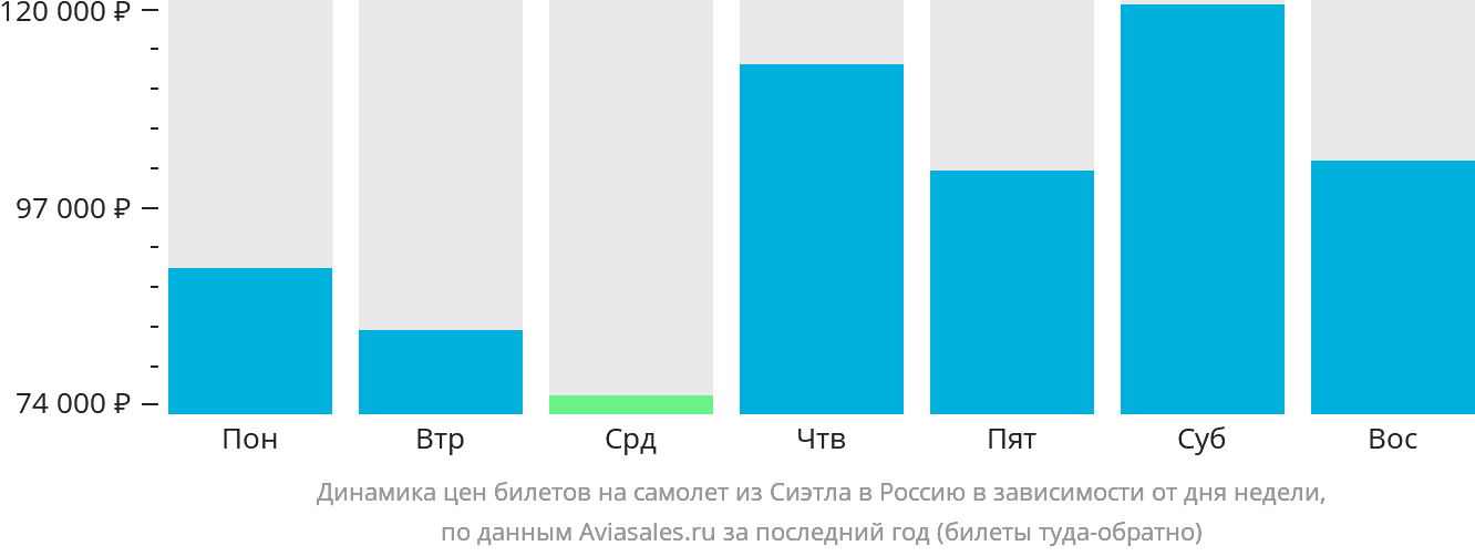 Динамика цен билетов на самолёт из Сиэтла в Россию в зависимости от дня недели