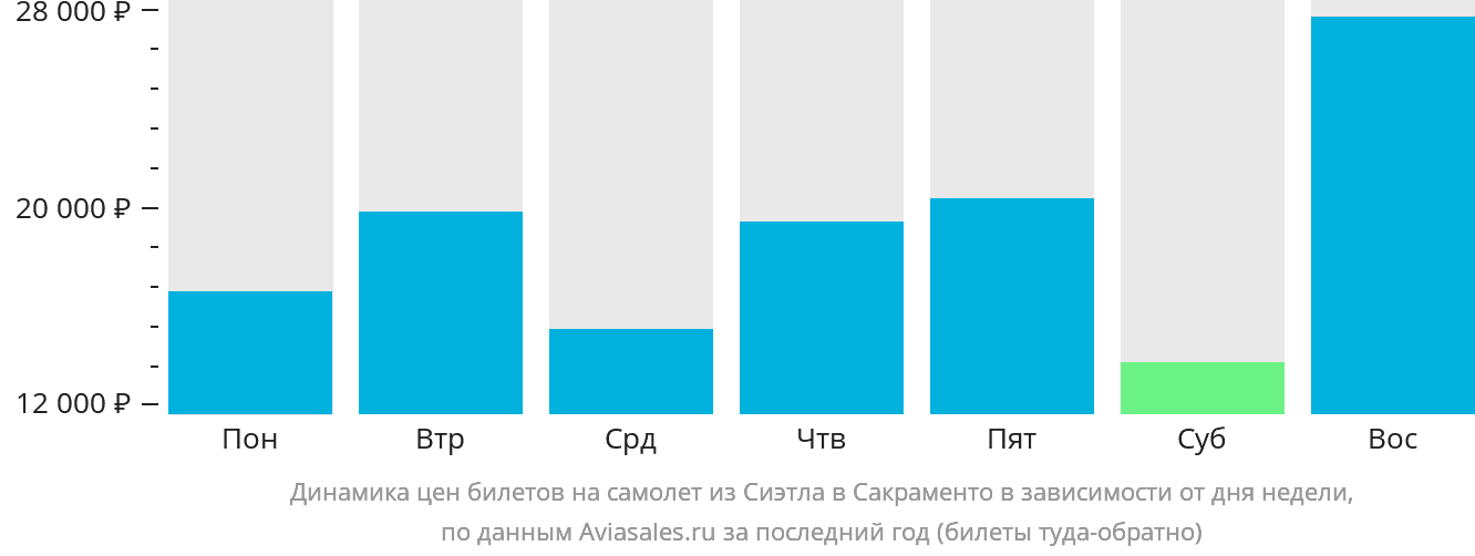 Динамика цен билетов на самолёт из Сиэтла в Сакраменто в зависимости от дня недели