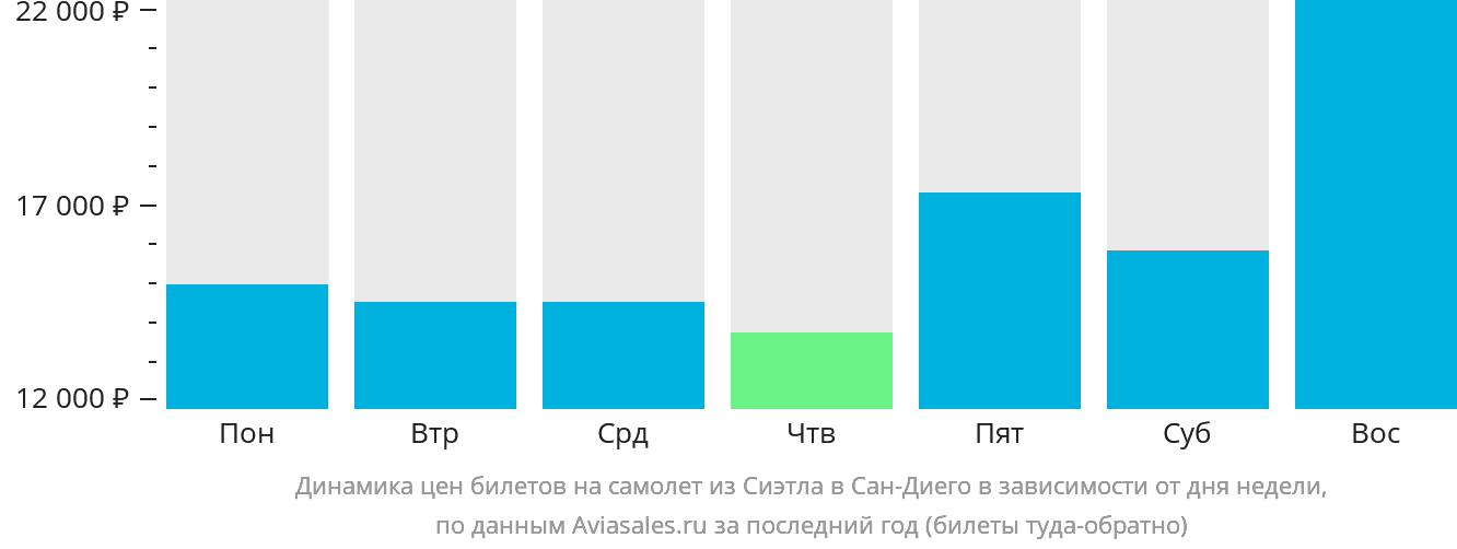 Динамика цен билетов на самолёт из Сиэтла в Сан-Диего в зависимости от дня недели