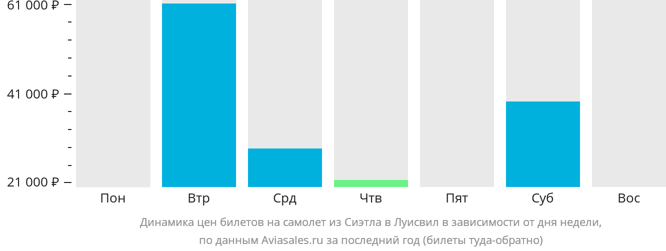 Динамика цен билетов на самолёт из Сиэтла в Луисвилл в зависимости от дня недели
