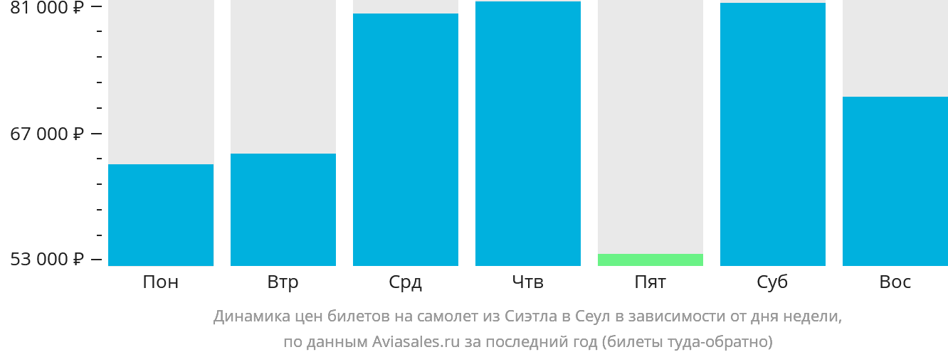 Динамика цен билетов на самолёт из Сиэтла в Сеул в зависимости от дня недели