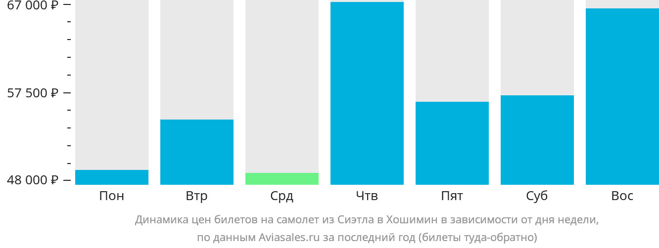 Динамика цен билетов на самолёт из Сиэтла в Хошимин в зависимости от дня недели