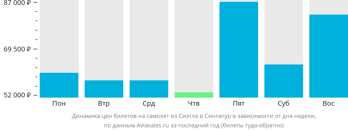 Динамика цен билетов на самолёт из Сиэтла в Сингапур в зависимости от дня недели