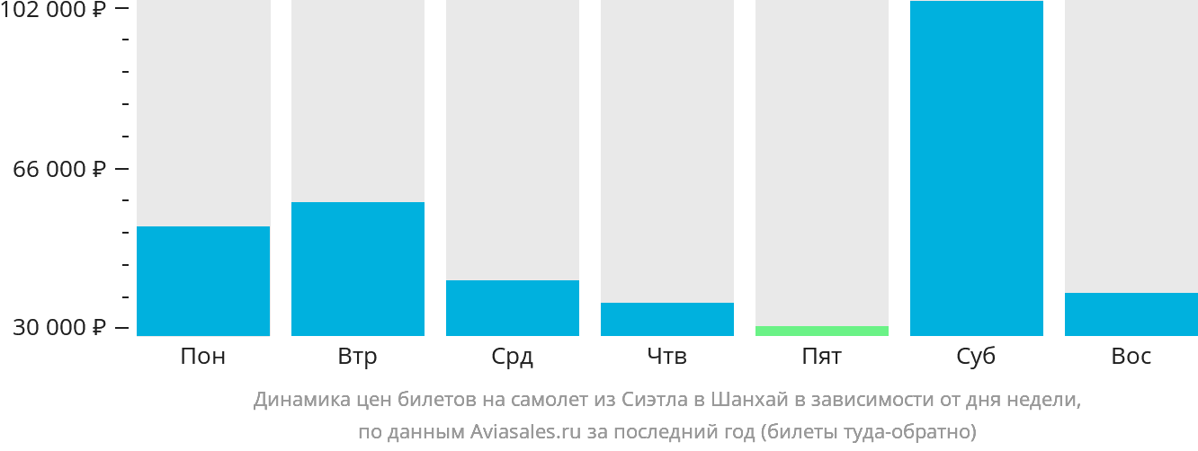Динамика цен билетов на самолёт из Сиэтла в Шанхай в зависимости от дня недели