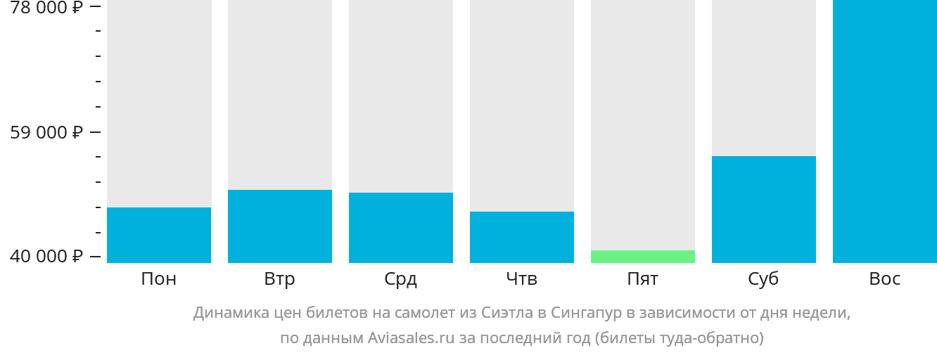Динамика цен билетов на самолёт из Сиэтла в Сингапур в зависимости от дня недели