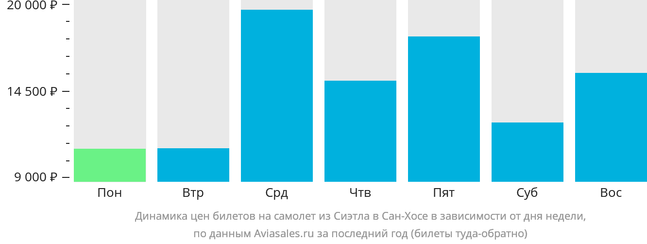 Динамика цен билетов на самолёт из Сиэтла в Сан-Хосе в зависимости от дня недели