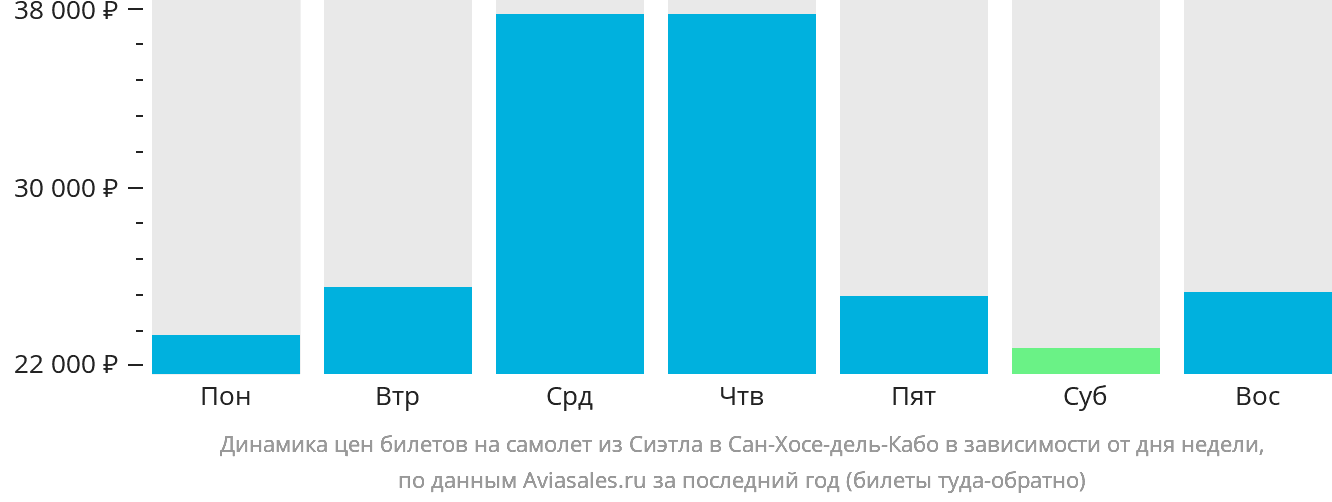 Динамика цен билетов на самолёт из Сиэтла в Сан-Хосе-дель-Кабо в зависимости от дня недели